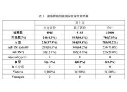 北京流感病例數超過新冠，流感是否會與新冠疊加影響？